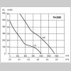 Turela - grafic de performanta EXT TH 2000